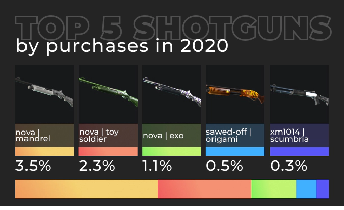 CS:GO Shotguns by Purchases on DMarket 2020