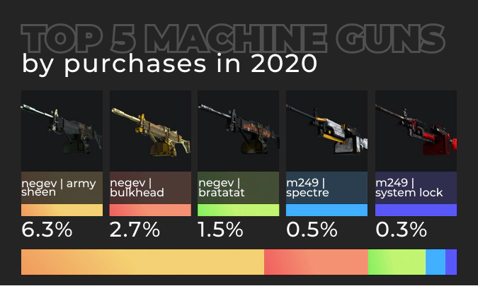 CS:GO Machine Guns by Purchases on DMarket 2020