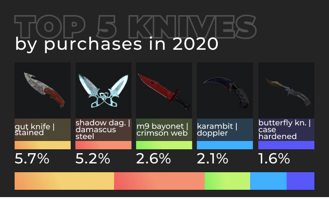 CS:GO Knives by Purchases on DMarket 2020