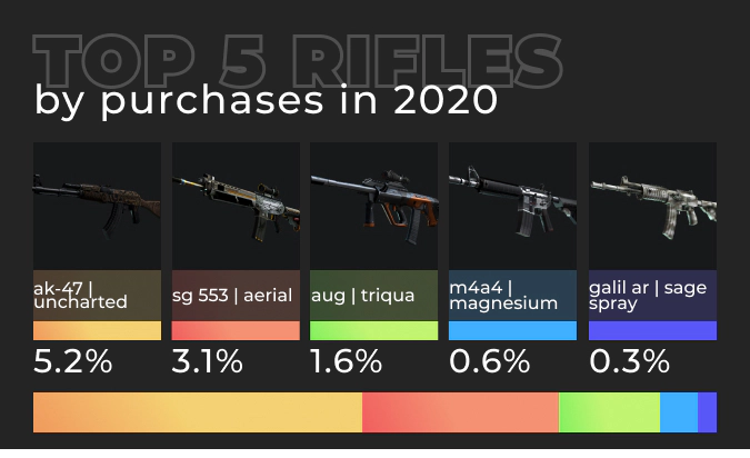CS:GO Rifles by Purchases on DMarket 2020