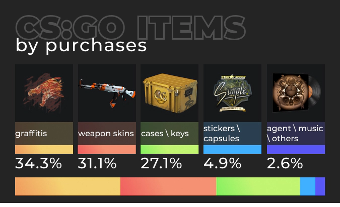 CS:GO Items by Purchases on DMarket 2020