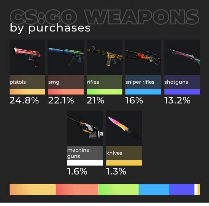 CS:GO Weapons by Purchases on DMarket 2020