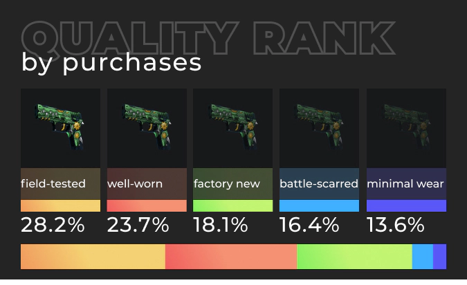 CS:GO Weapon Quality Rank by Purchases on DMarket 2020