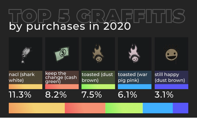 CS:GO Graffitis by Purchases on DMarket 2020