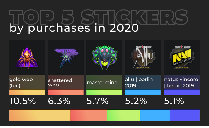 CS:GO Stickers by Purchases on DMarket 2020