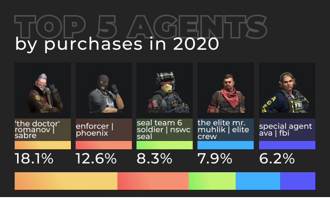 CS:GO Agents by Purchases on DMarket 2020