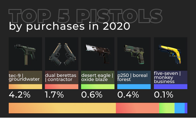 CS:GO Pistols by Purchases on DMarket 2020