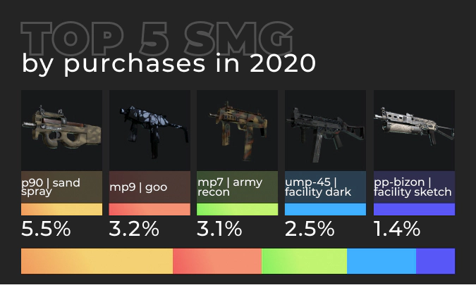 CS:GO SMG by Purchases on DMarket 2020
