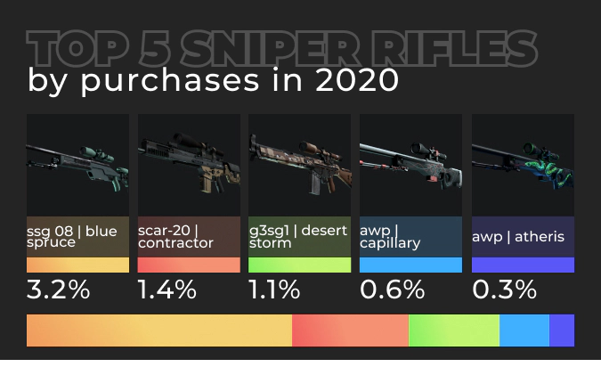 CS:GO Sniper Rifles by Purchases on DMarket 2020