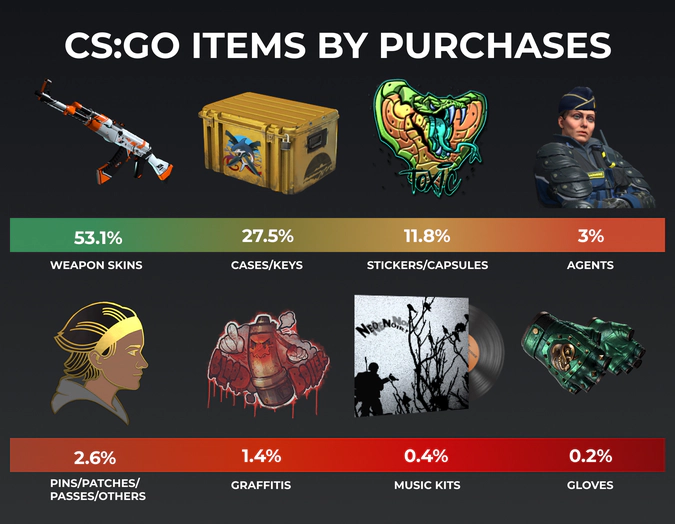 csgo items by purchases in 2021