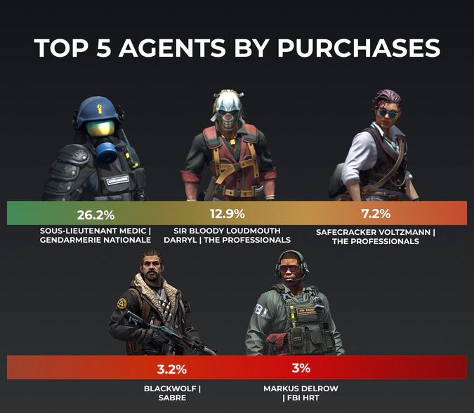 top csgo agents by purchases in 2021