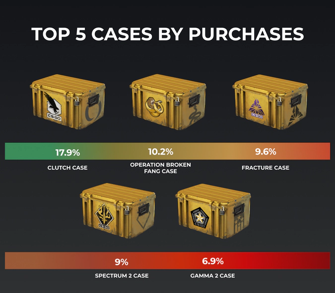 top csgo cases by purchases in 2021