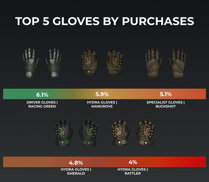top csgo gloves by purchases in 2021