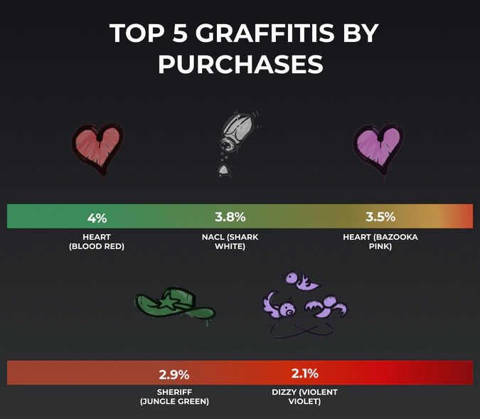 top csgo graffitis by purchases in 2021