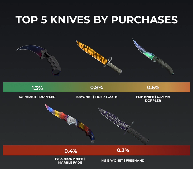 top csgo knives by purchases in 2021