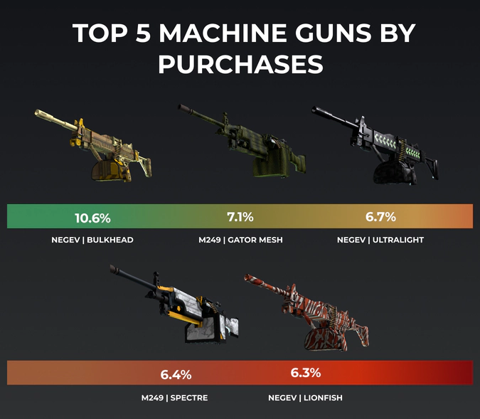 top csgo machine guns by purchases in 2021