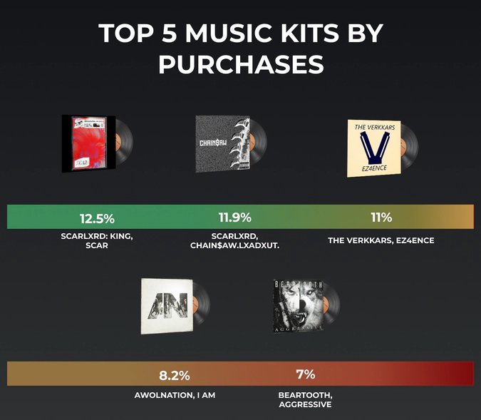 top music kits by purchases in 2021