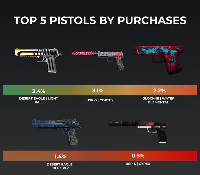 top csgo pistols by purchases in 2021
