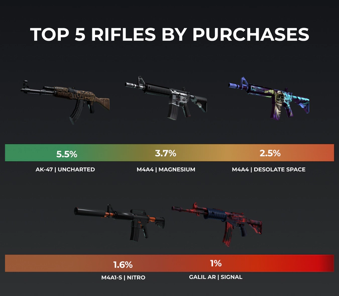 top csgo rifles by purchases in 2021