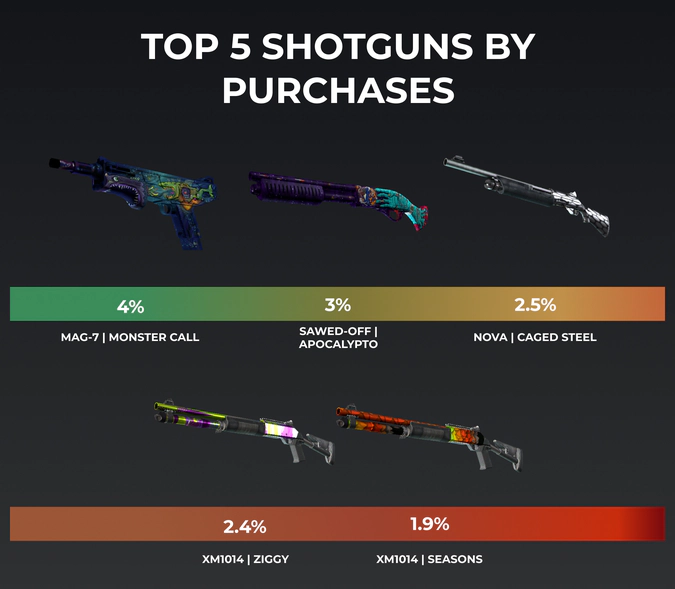 top csgo shotguns by purchases in 2021