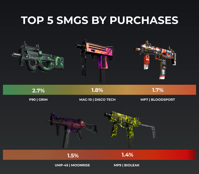 top csgo smgs by purchases in 2021