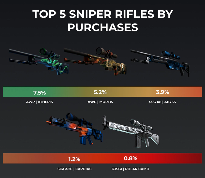 top csgo sniper rifles by purchases in 2021