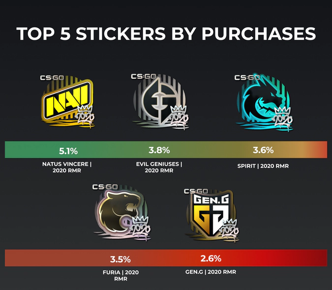 top csgo stickers by purchases in 2021