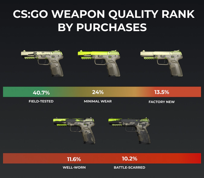csgo weapon quality by purchases in 2021