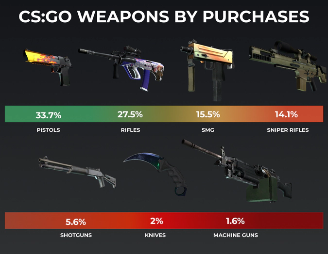 csgo weapons by purchases in 2021