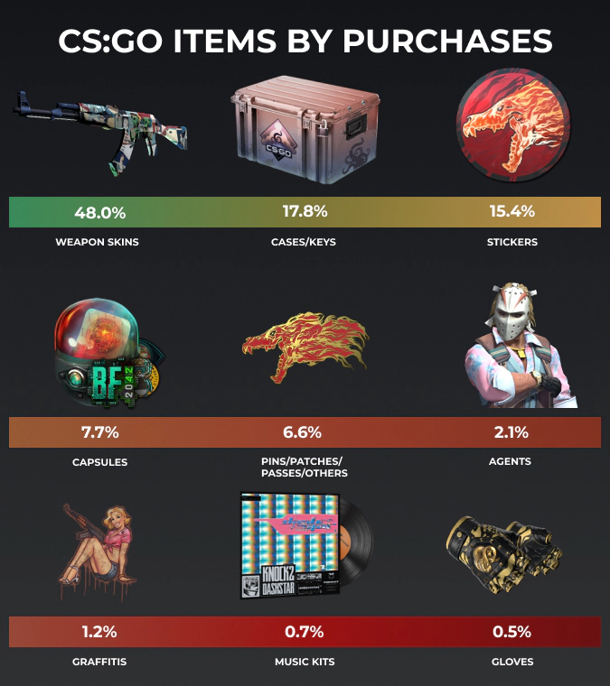 csgo items by purchases