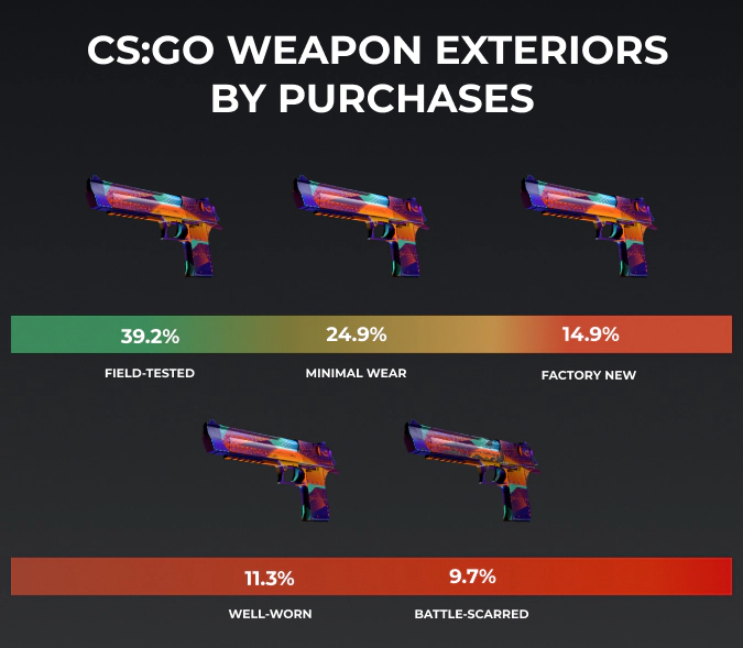 csgo weapon quality by purchases
