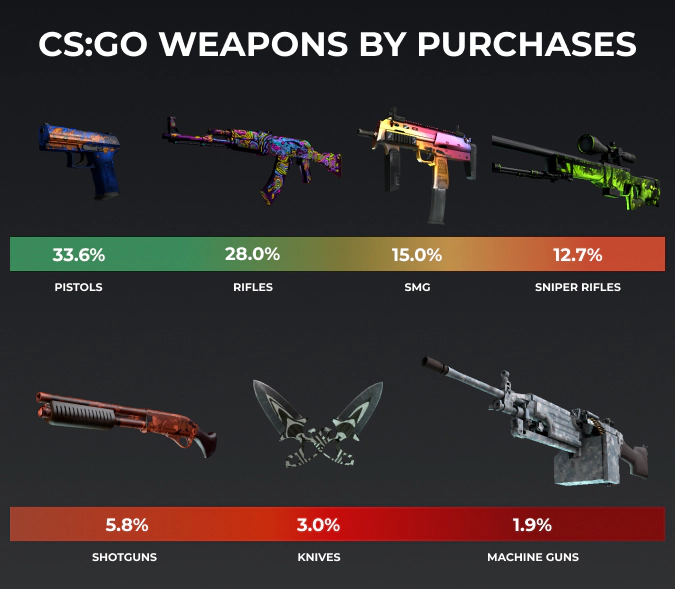 csgo weapons by purchases