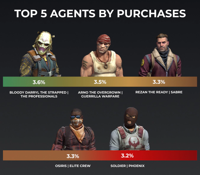 top 5 csgo agents