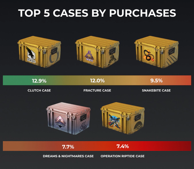 top 5 csgo cases