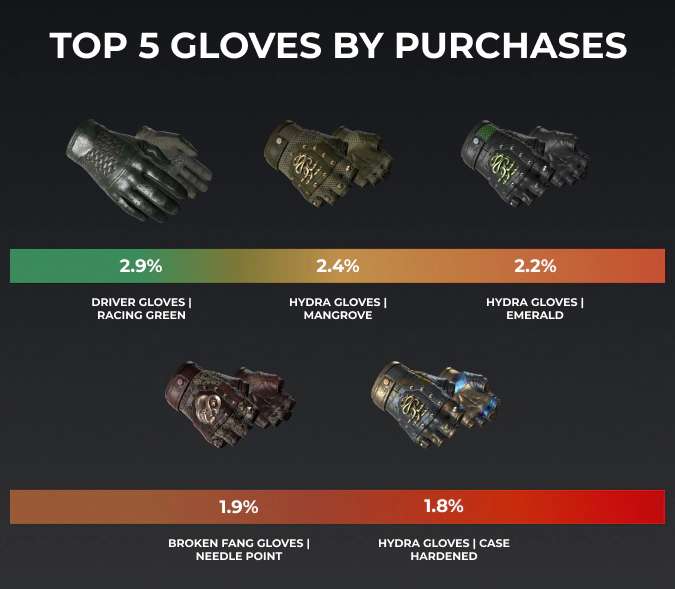 top 5 csgo gloves