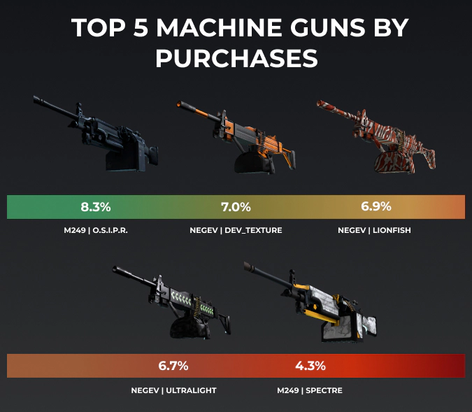 top 5 csgo machine guns