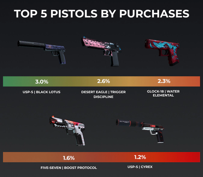 top 5 csgo pistols