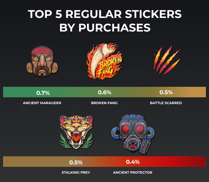 top 5 csgo regular stickers