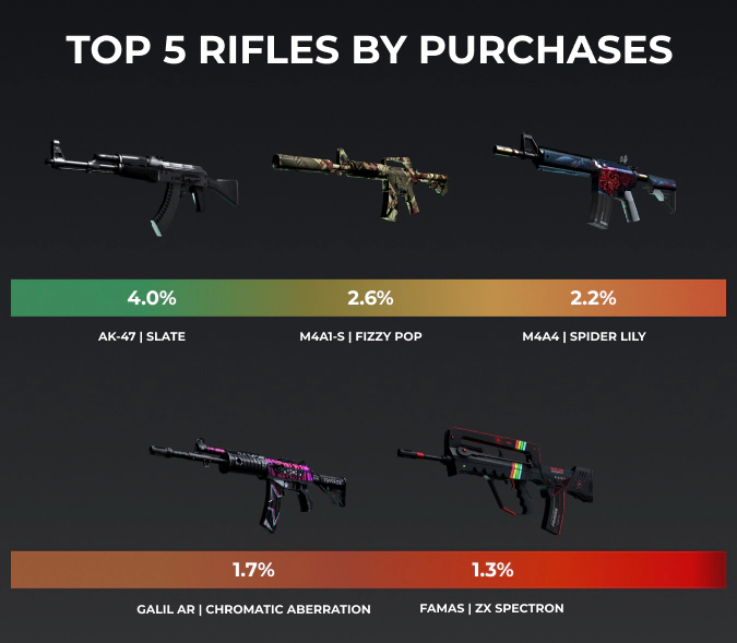 top 5 csgo rifles