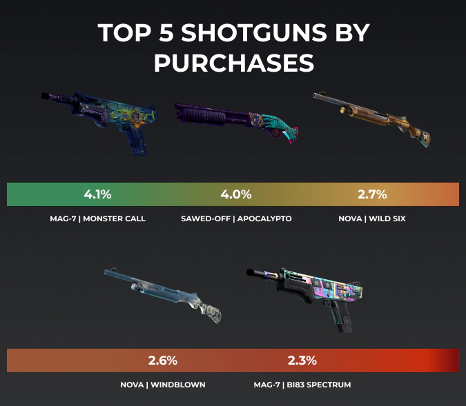 top 5 csgo shotguns