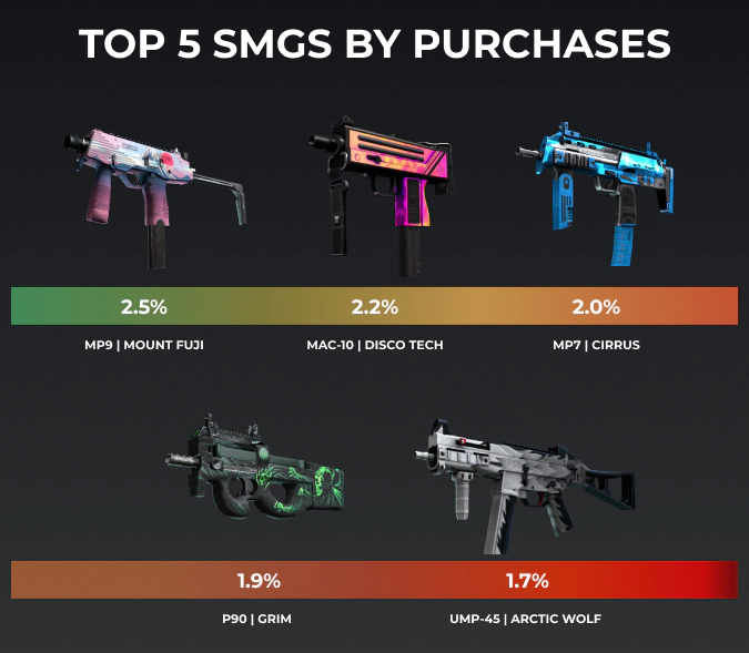 top 5 csgo smgs