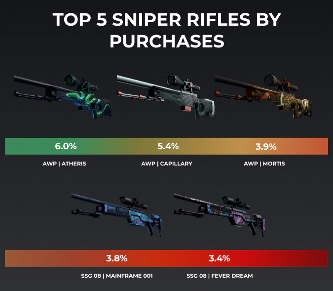top 5 csgo sniper rifles