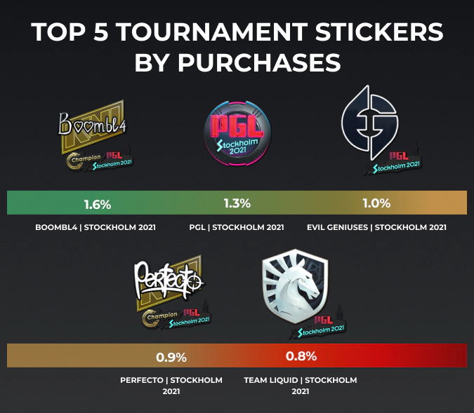 top 5 csgo tournament stickers