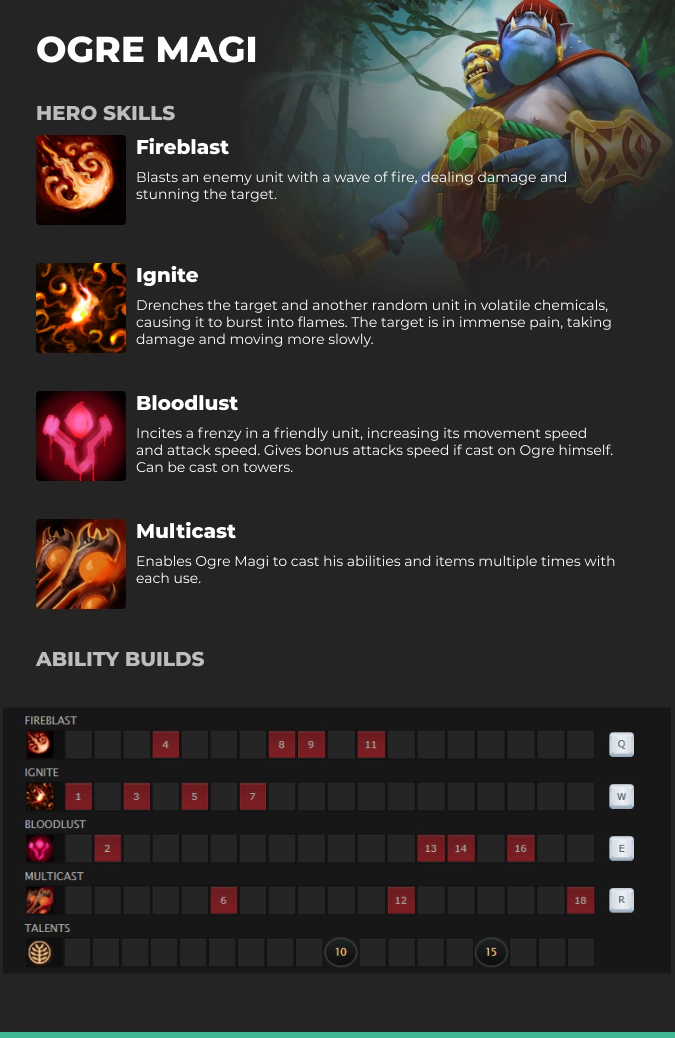 Ogre Magi abilities Dota 2