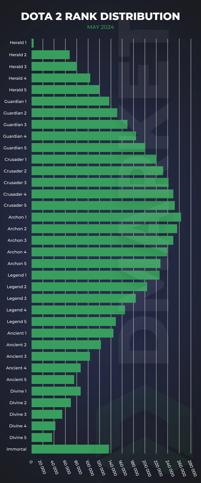 dota 2 rank distribution