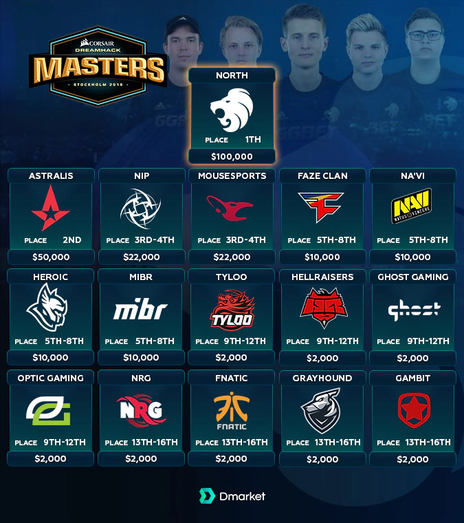 Prize Pool DreamHack Masters Stockholm 2018