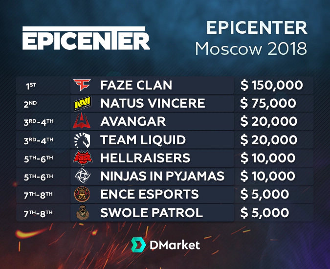 Epicenter CS:GO 2018 Prizepool