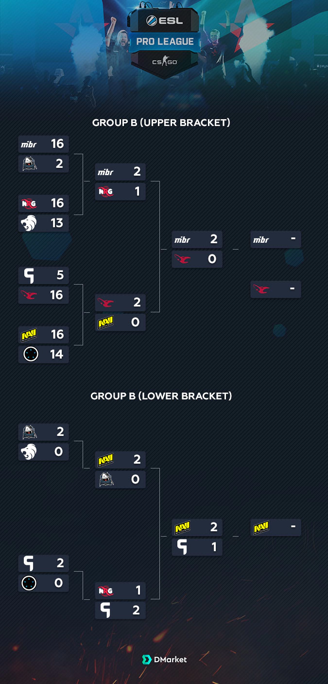 Group B Results EPL S8