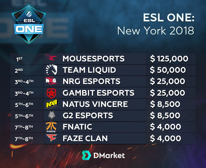 ESL One NY 2018 Prize Pool