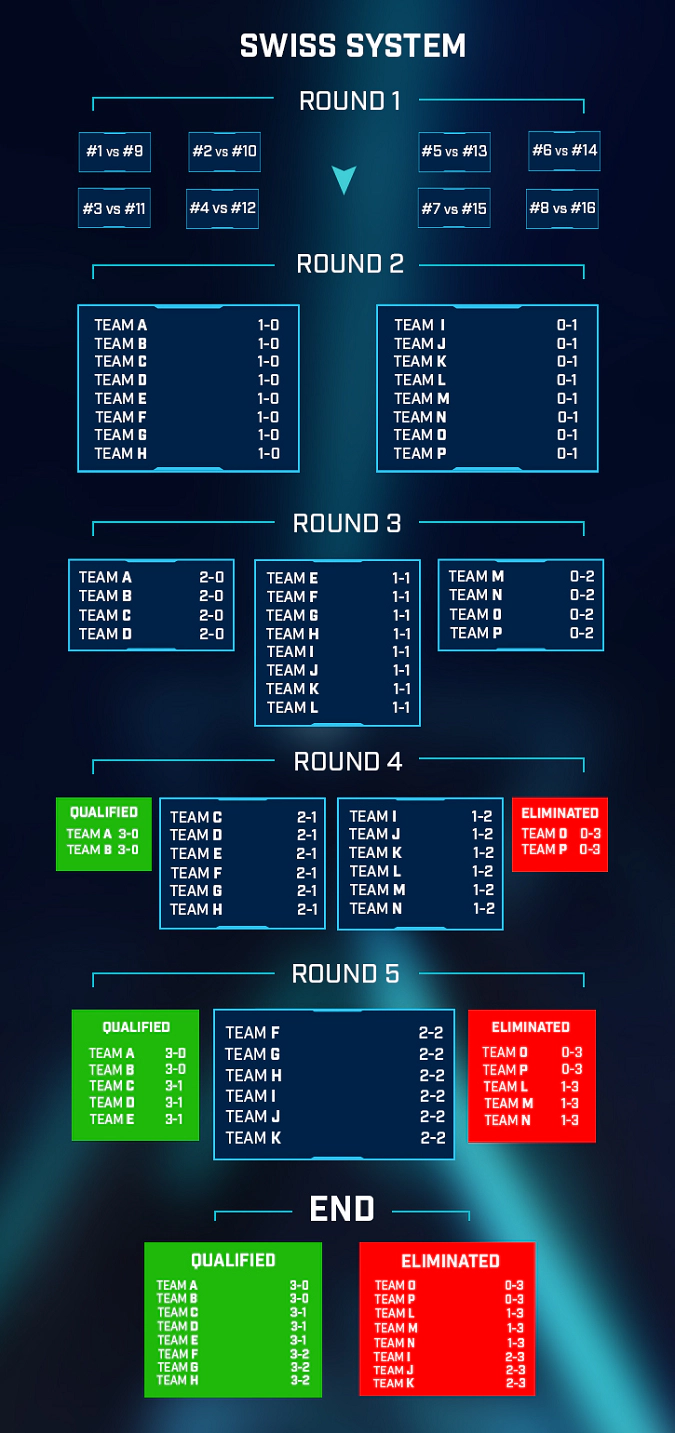 Face IT Major London 2018 Format